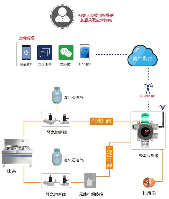 液化氣報(bào)警器和緊急切斷裝置.png