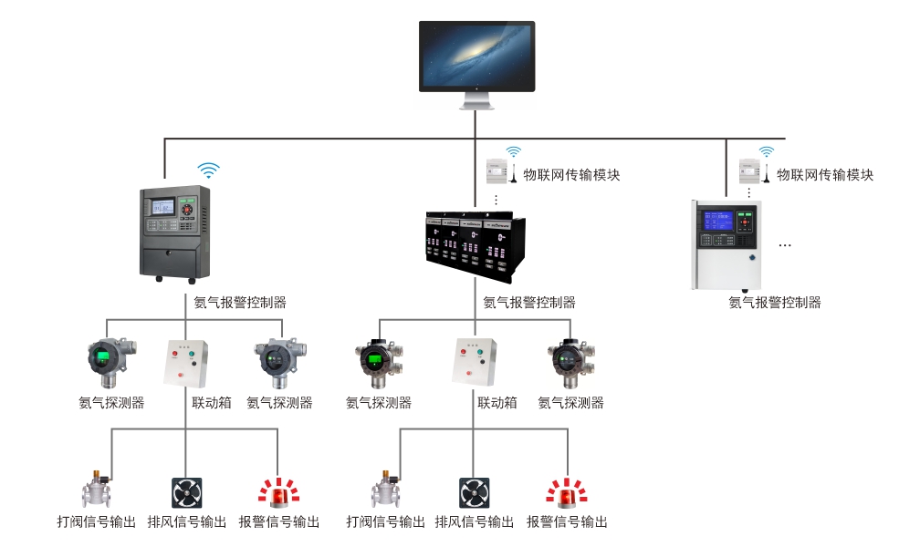 氨氣報警系統(tǒng).jpg